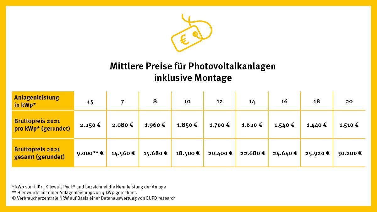 Preisindex Photovoltaikanlagen