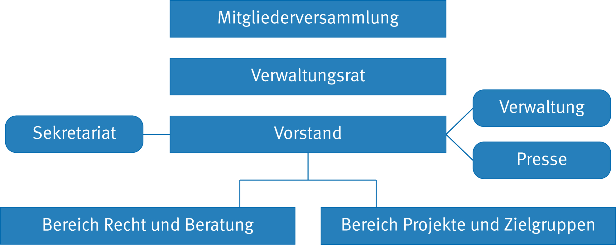 Organigramm der Verbraucherzentrale Berlin