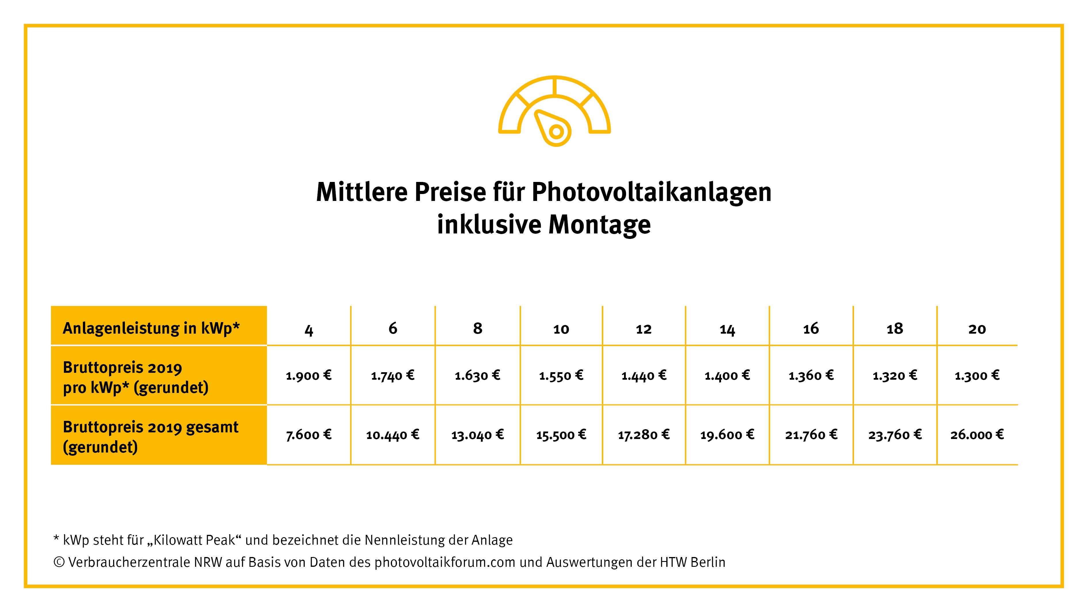 Grafik zu Preisen für Photovoltaik-Anlagen