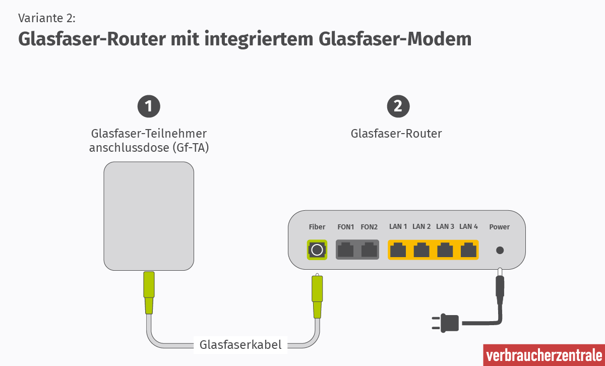 Glasfaser-Router verbindung