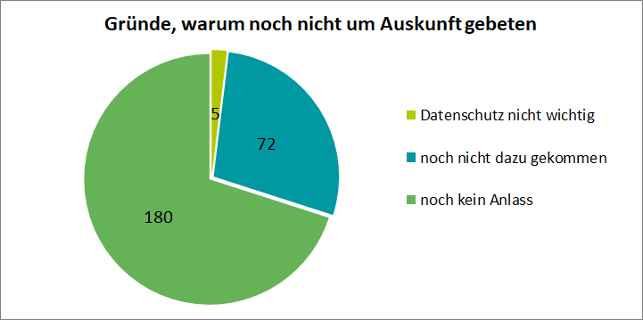 Gründe, warum noch nicht um Auskunft gebeten