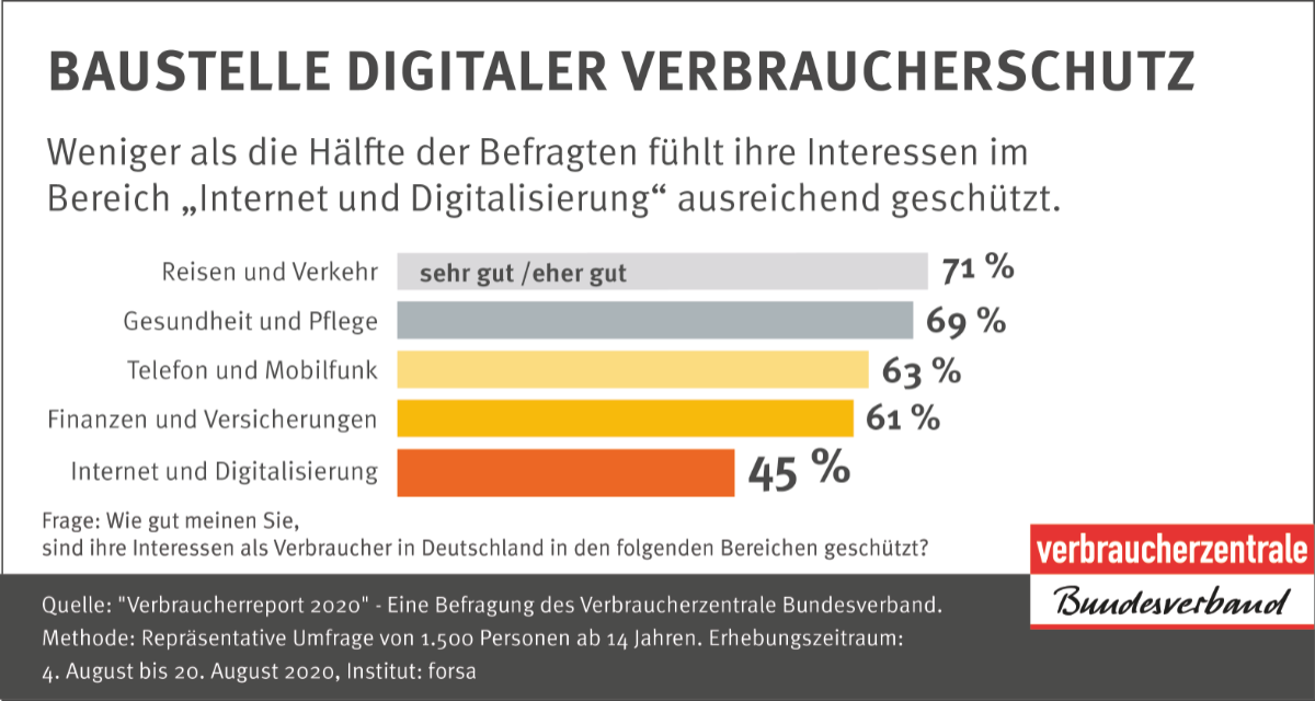 Die Grafik zeigt die Antworten auf die Frage darauf, wie gut sich Verbraucher in verschiedenen Bereichen geschützt sehen.