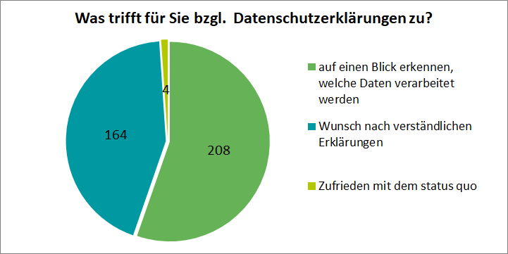 Was trifft für Sie bzgl. Datenschutzerklärungen zu?