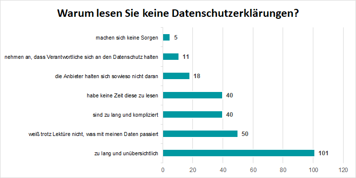 Warum lesen Sie keine Datenschutzerklärungen?