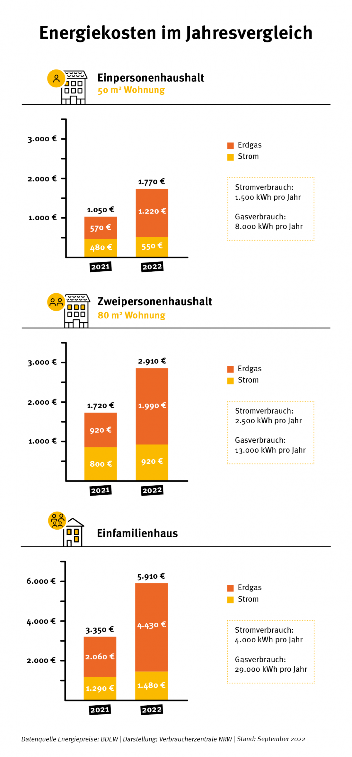 Energiepreisgrafik 2021-2022