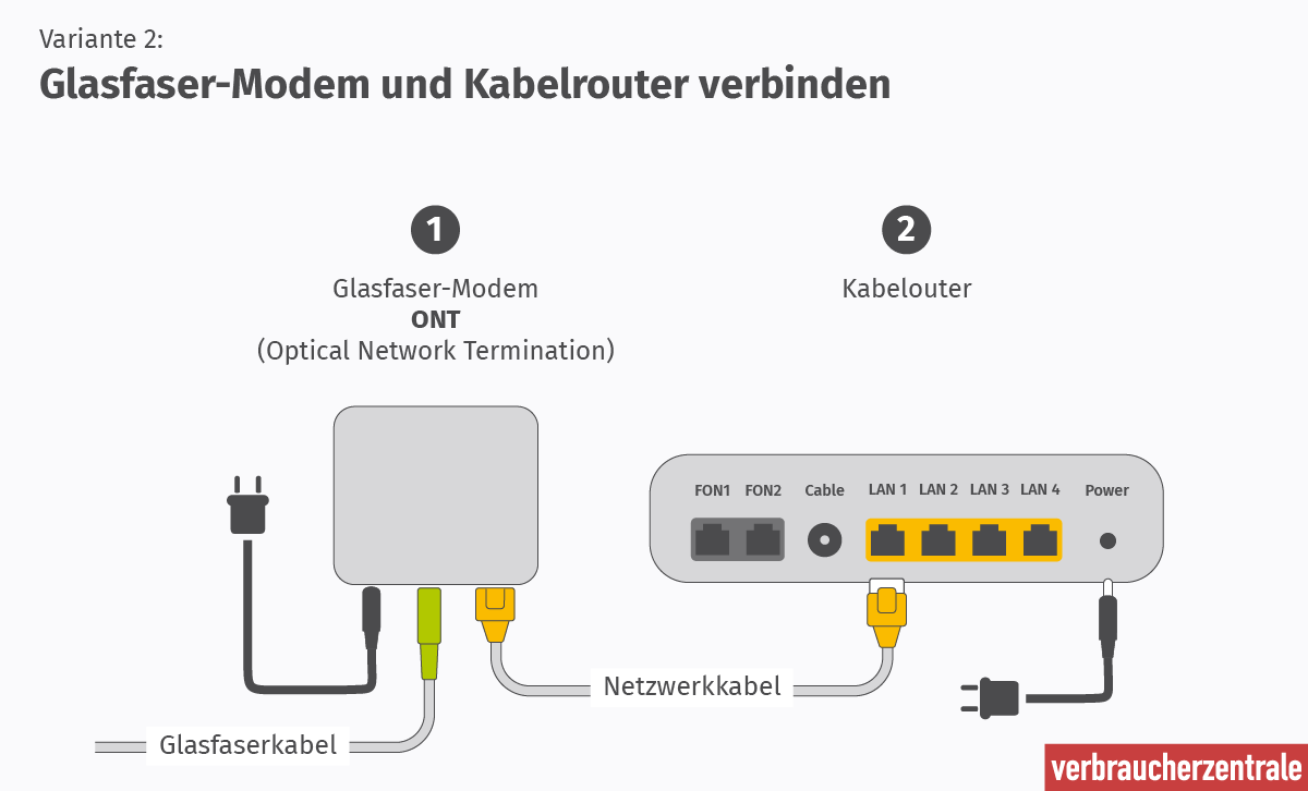 ONT verbindung zum Kabelrouter