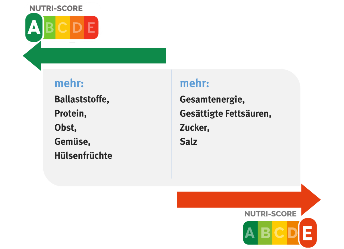 Nutri Score - günstige und ungünstige Punkte