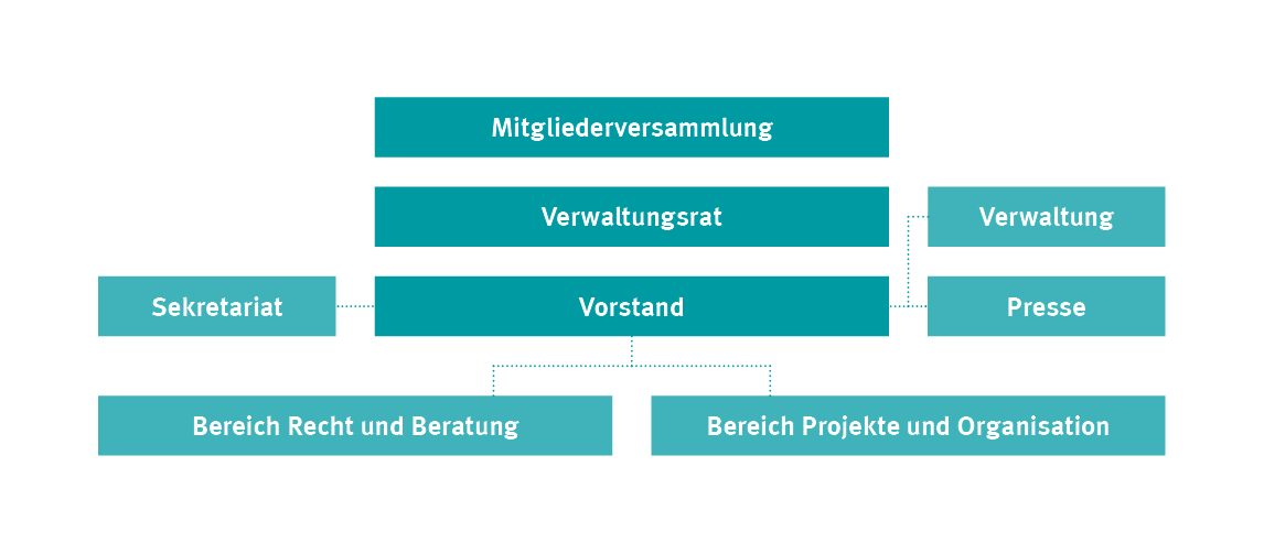 Organigramm der Verbraucherzentrale Berlin