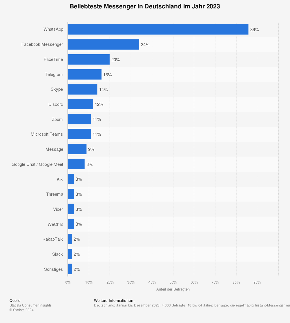 Beliebteste Messenger in Deutschland im Jahr 2023: WhatsApp 86%, Facebook Messenger 34%, FaceTime 20%, Telegram 16%, Skype 14%, Discord 12%, Zoom 11%, Microsoft Teams 11%, iMessage 9%, Google Chat/Google Meet 8%, Kik 3%, Threema 3%, Viber 3%, WeChat 3%, KakaoTalk 2%, Slack 2%, Sonstiges 2%