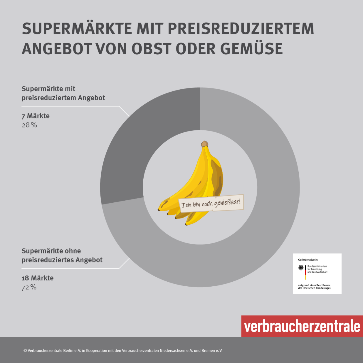 Unperfektes Obst in Supermärkten Grafik