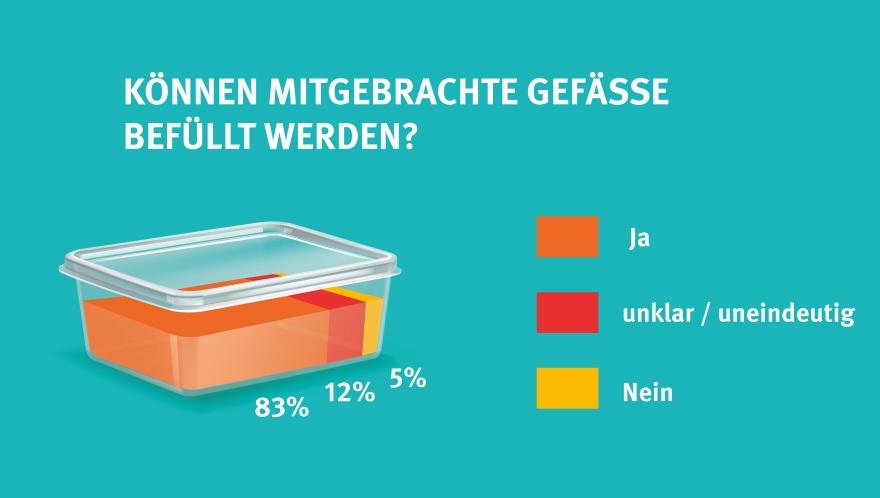 Mehrwegbecher gefüllt